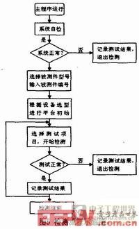 系統(tǒng)的測試流程