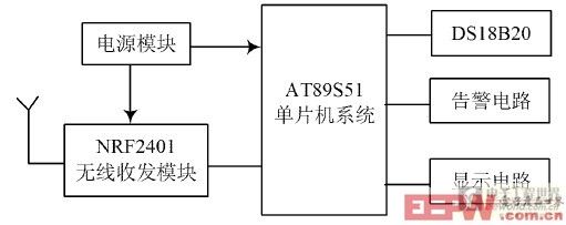 溫度監(jiān)測節(jié)點硬件結(jié)構(gòu)