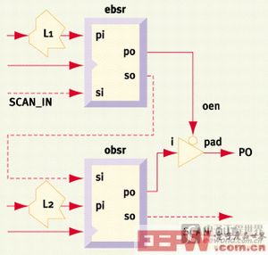 圖2：兩個(gè)BSR組成的一個(gè)邊界掃描鏈，用于三態(tài)初級(jí)輸出引腳PO。