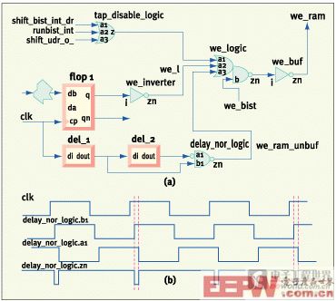 圖3：ATPG和錯(cuò)誤模擬所得到的結(jié)果并不相同。