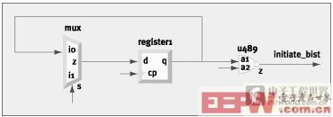 图6：CLOCK_FAULT_UNTESTABLE错误也可能产生在非时钟引脚上。