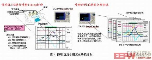 圖4：使用DL750測(cè)試發(fā)動(dòng)機(jī)噴射。