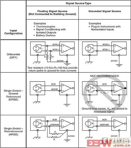 表1：针对信号源的模拟信号输入配置选择指南。
