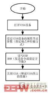 讀寫流程圖