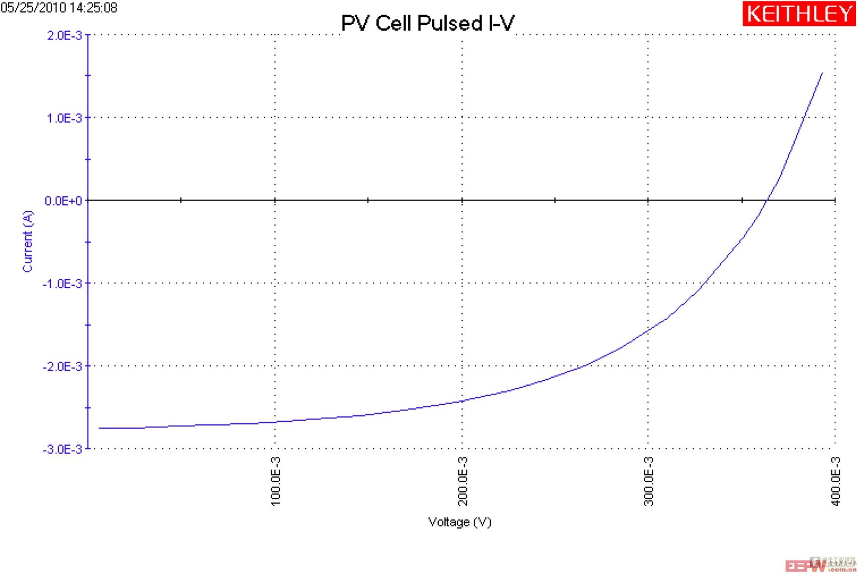 硅PV电池脉冲式I-V测量的绘图表示曲线