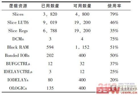 FPGA的資源占用情況