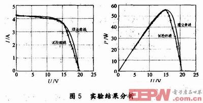 試驗數(shù)據(jù)和曲線