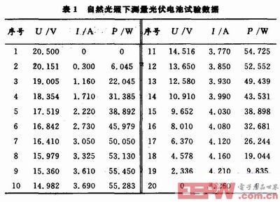 試驗數(shù)據(jù)和曲線