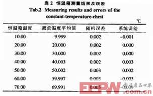 測量溫度值數(shù)據(jù)及處理結(jié)果