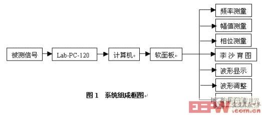 系統(tǒng)組成框圖