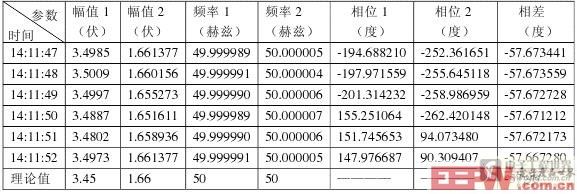 測(cè)量結(jié)果