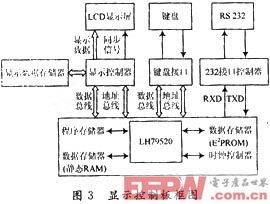 顯示控制板框圖