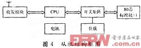 從機框圖