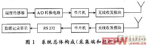 硬件系统组成