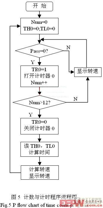 計(jì)數(shù)流程圖