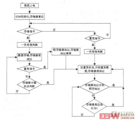 數(shù)據(jù)存儲(chǔ)重發(fā)工作流程圖