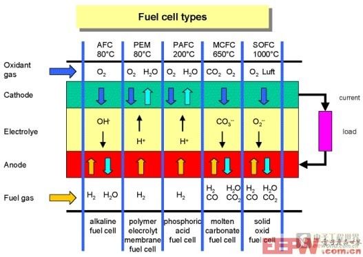 各种燃料电池的工作过程