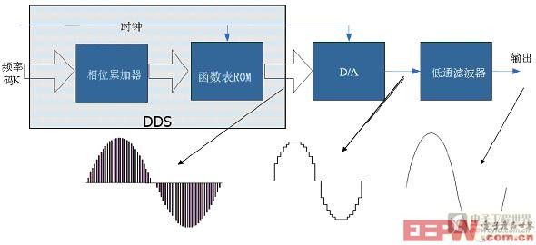图表1DDS技术原理框图
