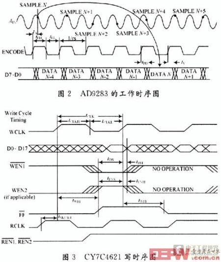 AD9283的工作時(shí)序