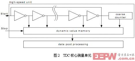 TDC核心測量單元