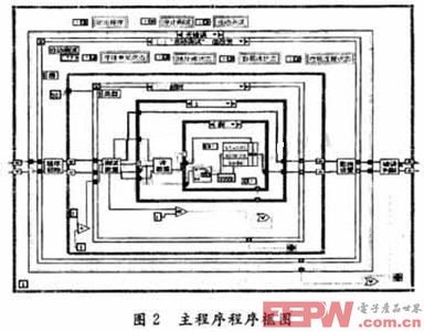 主程序的程序框圖