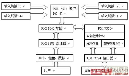 6-DOF并聯(lián)機器人控制系統(tǒng)的各部分之間的關(guān)系