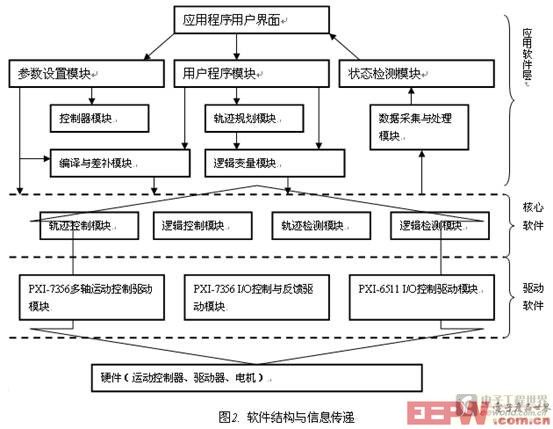 控制系統(tǒng)軟件設(shè)計