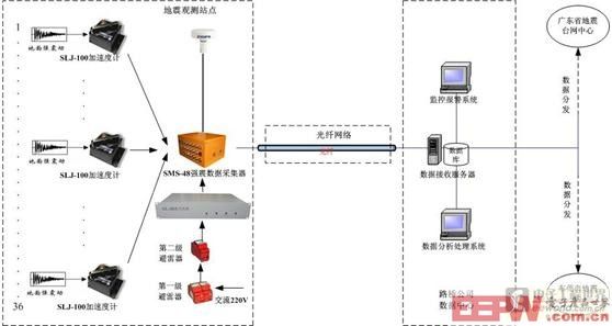 強(qiáng)震動(dòng)監(jiān)測與報(bào)警系統(tǒng)組成