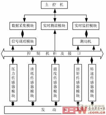 發(fā)動機性能虛擬儀器測試系統(tǒng)硬件組成框圖