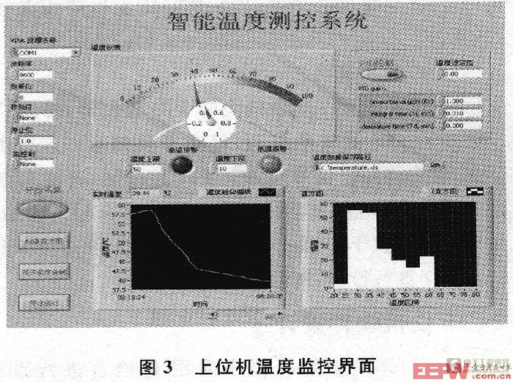 溫度監(jiān)控界面