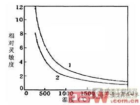 相對(duì)靈敏度與溫度的關(guān)系曲線(xiàn)