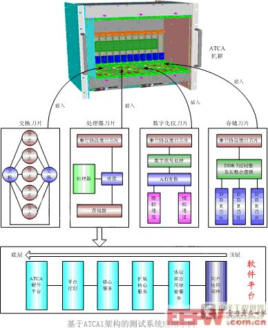 典型的基于ATCA架構(gòu)的測(cè)試系統(tǒng)