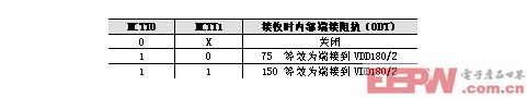 ODT控制信號設置