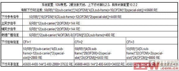 物理信道PDSCH基于特定系統(tǒng)配置下可用的資源單元