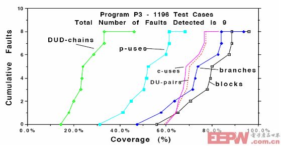 覆蓋率和檢測(cè)出錯(cuò)誤數(shù)的關(guān)系