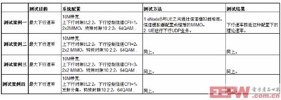 下行流量在非理想信道環(huán)境下的核心測試案例