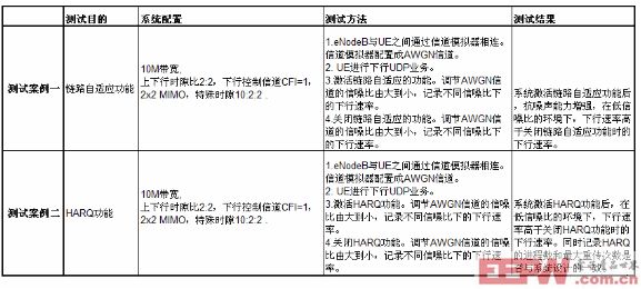 下行流量在理想信道環(huán)境下的核心測試案例