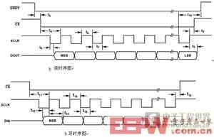 圖5AD7705讀寫時序圖