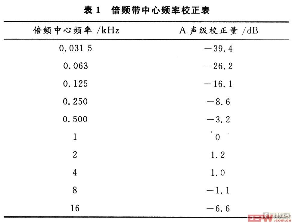 倍頻帶中心頻率與A聲級校正量之問的關(guān)系