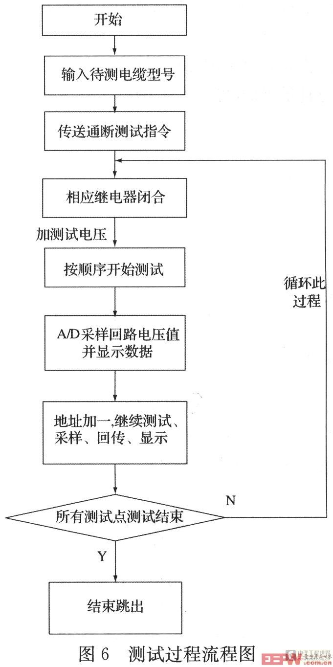 測(cè)試主程序