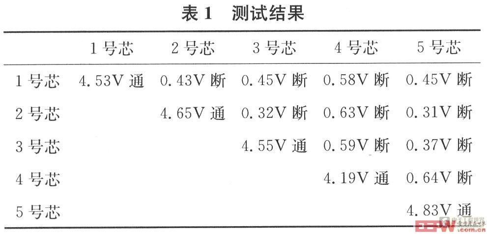 測(cè)試結(jié)果