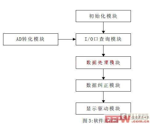 軟件設(shè)計(jì)流程