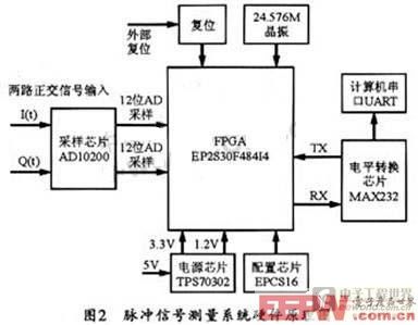 采样芯片和FPGA的硬件连接图