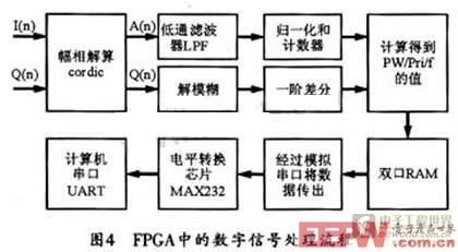 FPGA中的数字信号处理流程