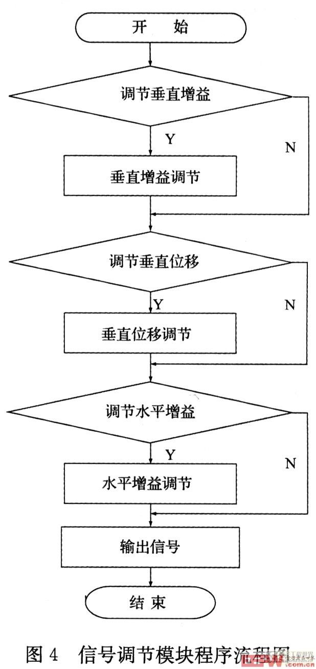 信號(hào)調(diào)節(jié)模塊程序流程圖