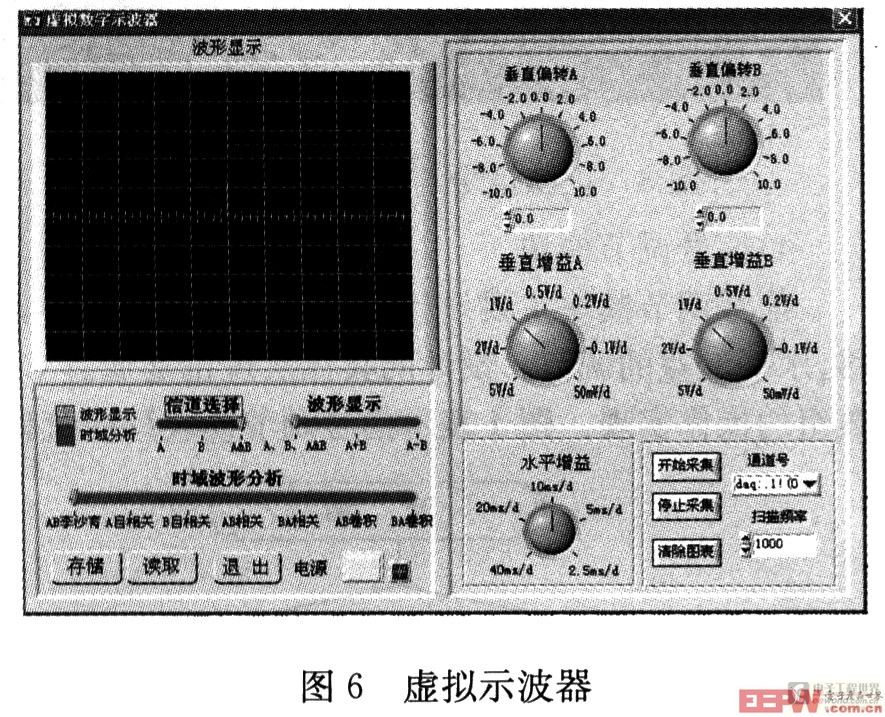 對正弦信號進行采樣分析