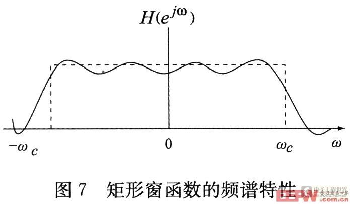 矩形窗的頻譜特性