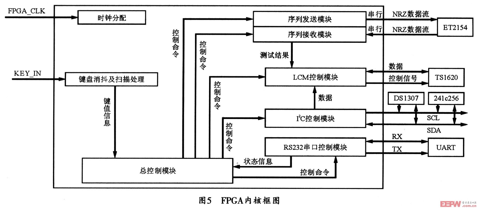 FPGA內(nèi)核中各個(gè)模塊之間的相互關(guān)系