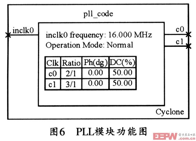 PLL模塊中方框內(nèi)表格