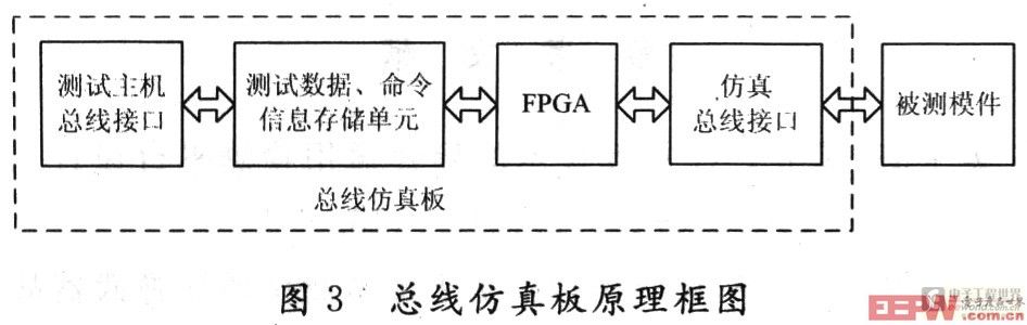 總線仿真板的硬件邏輯框圖